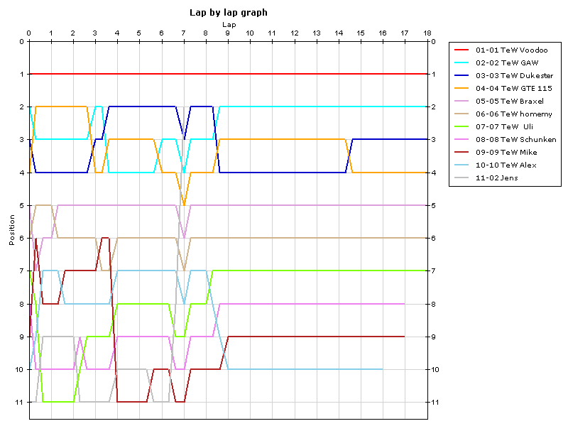 Lap by lap graph