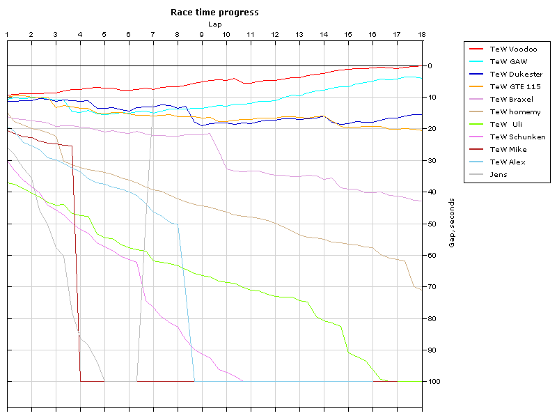 Race progress graph